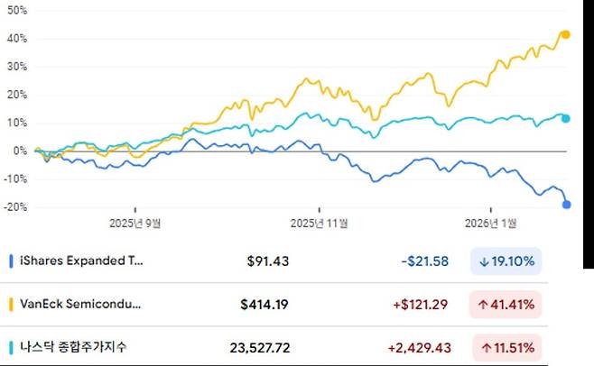 최근 6개월 IGV(파란색)와 SMH(노란색), 나스닥(청록색) 주가 상승률. 자료=구글파이낸스