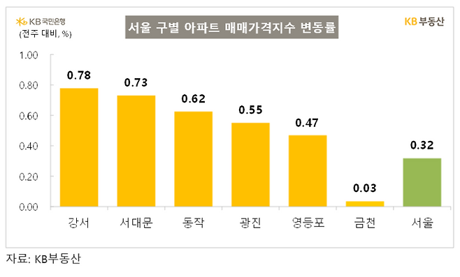 서울 구별 아파트 매매가격지수 변동률. [KB부동산]