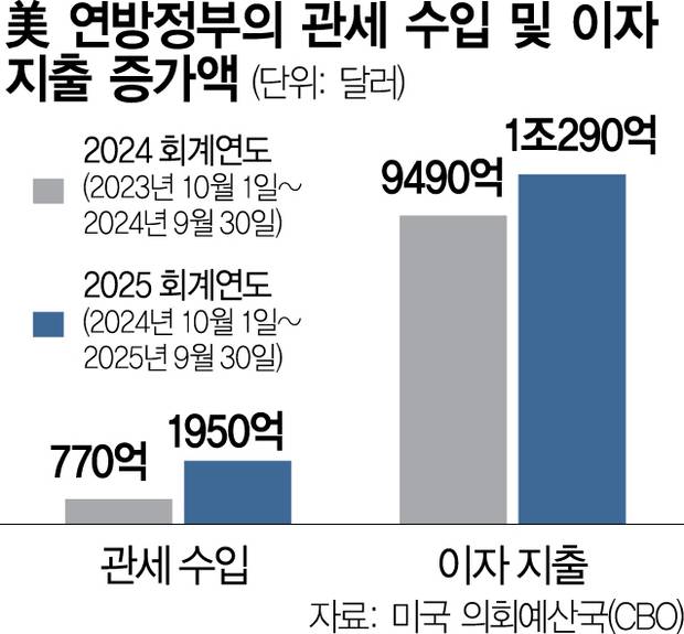미국 연방정부 관세 수입과 이자 지출