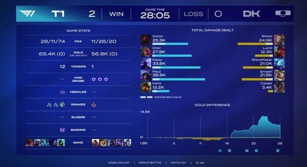 31일 '리그 오브 레전드(LoL)' 이스포츠의 한국 프로 리그인 '리그 오브 레전드 챔피언스 코리아'(LCK)를 주최하는 라이엇 게임즈는 서울 종로구 치지직 롤파크에서 '2026 LCK컵' 3주 차 슈퍼위크 토요일 경기 2세트 T1과 DK(디플러스 기아) T1이 2세트 승리를 거둬 승리고지 선점. (T1&DK(디플러스 기아) =2:0). /사진=네이버 치지직 라이브영상 캡처