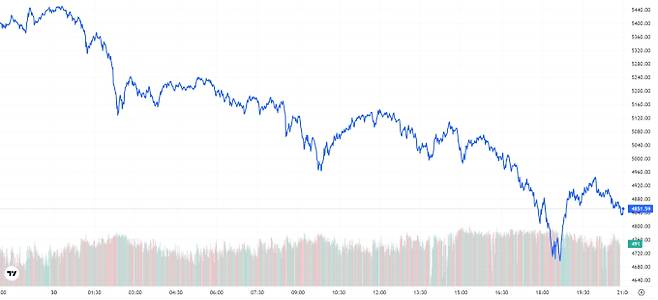 오늘의 금값시세 TV 국제 금시세 10.9% 하락 (4851달러)