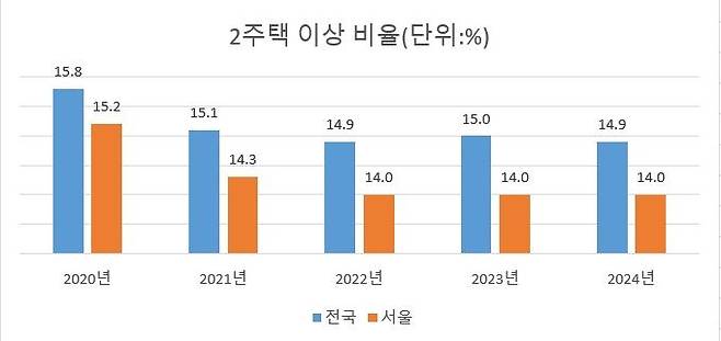 자료 : 국가데이터처
