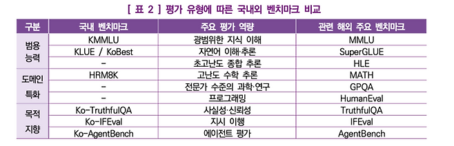 평가 유형에 따른 국내외 벤치마크 비교 표 [출처 = 한국지능정보사회진흥원]
