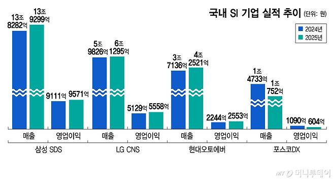 국내 SI 기업 실적 추이/그래픽=김지영