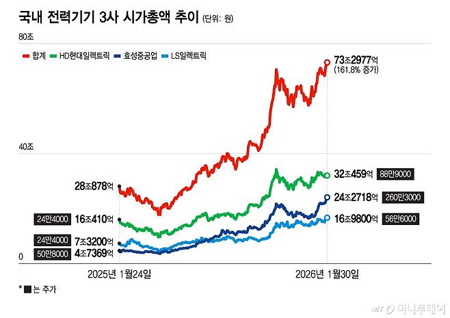 국내 전력기기 3사 시가총액 추이/그래픽=윤선정