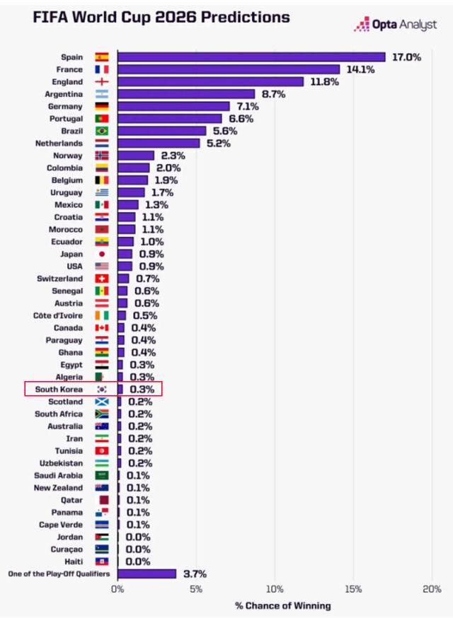 옵타가 예상한 2026 북중미 월드컵 우승 확률. /옵타 캡처