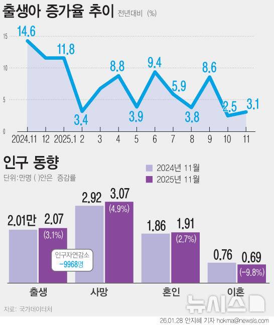 [서울=뉴시스] 28일 국가데이터처에 따르면 지난해 11월 출생아 수는 2만710명으로 전년 동월 대비 3.1% 증가했다. 17개월째 증가세를 이어가고 있다. 혼인 건수는 1만9079건으로 전년 동월 대비 2.7% 증가했다. 연간 혼인 건수는 코로나19 대유행 이전 수준을 회복할 전망이다. (그래픽=안지혜 기자) hokma@newsis.com