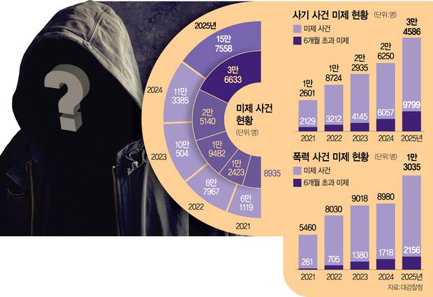 사기 사건 미제 현황