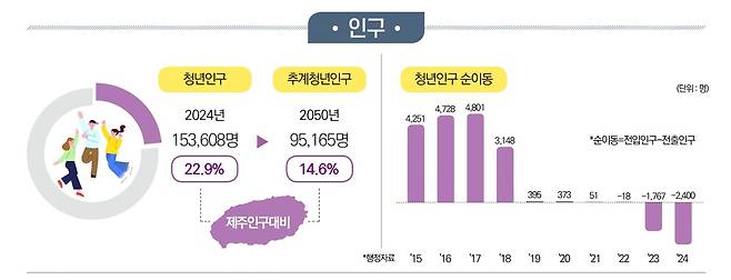 / 사진=2025 제주도 청년통계