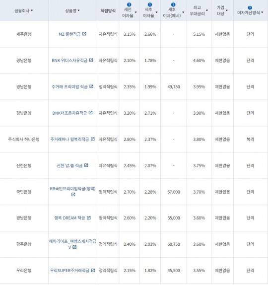 2월 1주 최고 우대금리 상위 정기적금 상품 / 자료=금융감독원(24개월, 월 10만원 예치 시)