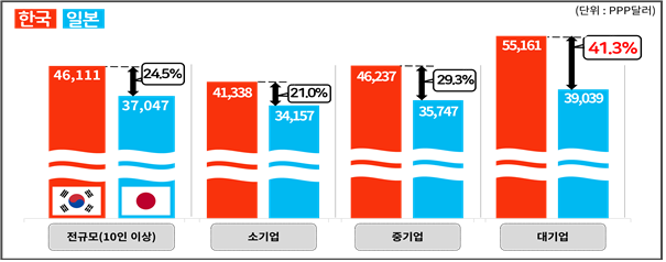 2024년 한·일 규모별 대졸 초임 수준 비교. 경총 제공.