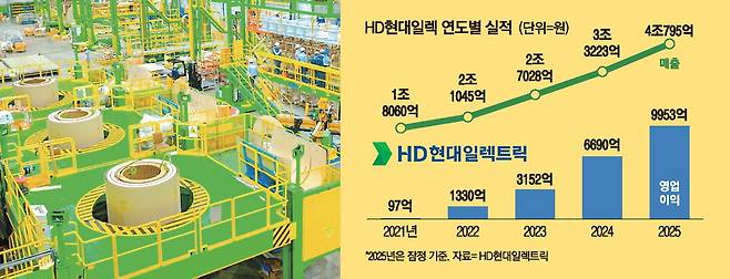 HD현대일렉트릭의 울산 고압 변압기 스마트 공장에서 근로자들이 제작 중인 변압기를 살펴보고 있다.  HD현대일렉트릭
