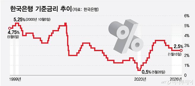 한국은행 기준금리 추이/그래픽=최헌정