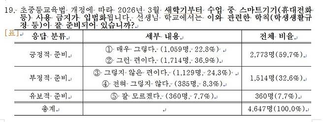 한국교원단체총연합회 설문조사 [한국교원단체총연합회 제공. 재판매 및 DB 금지]