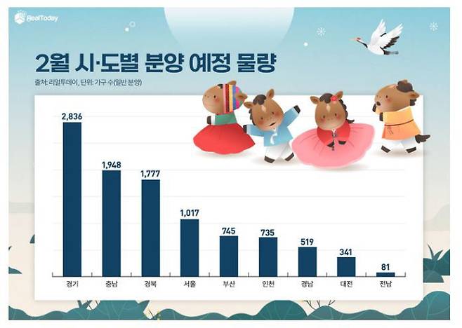 2월 시도별 분양 예정 물량. 사진=리얼투데이 제공.
