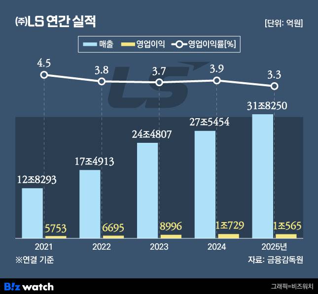 LS 연간 실적 변화./그래픽=비즈워치