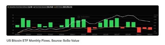 월별 미국 비트코인 현물 ETF 자금 순유출입 추이(자료=소소밸류)