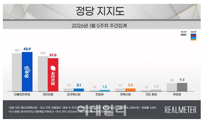 정당 지지도(자료=리얼미터)