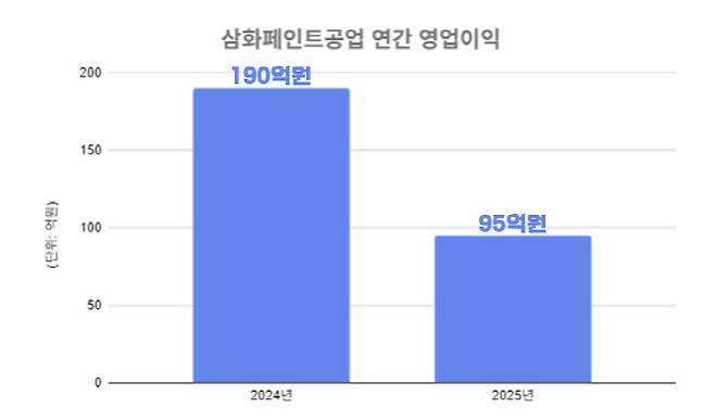 (자료=금융감독원 전자공시시스템)