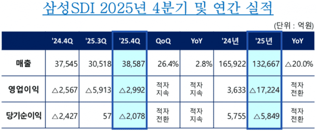 삼성SDI 2025년 4분기 및 연간 실적