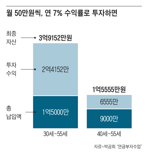 연금은 30세에 시작하느냐, 40세에 시작하느냐에 따라 결과가 크게 달라진다. 단 10년의 차이가 최종 연금 자산을 2.5배까지 벌려 놓는다./그래픽=조선디자인랩 김영재