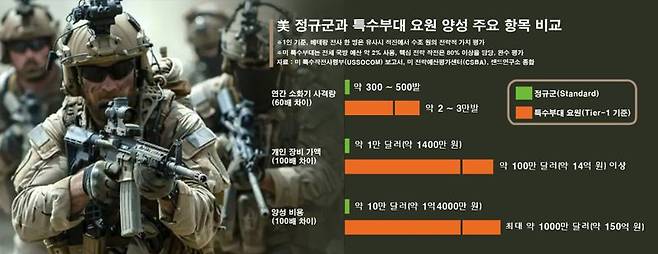 델타포스 대원들은 임무 특성에 따라 최첨단 맞춤형 장비를 지급받는다. 주력 소총은 HK416, M4A1 계열이며, 권총은 글록 19와 시그 사우어 P320을 운용한다. 저격 임무에는 M110 SASS, SR-25, 바렛 M82 등이 사용된다. 미 국방부 영상정보배포시스템(DVIDS)