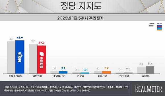 2026년 1월 5주차 리얼미터 여론조사 결과. [사진=리얼미터]