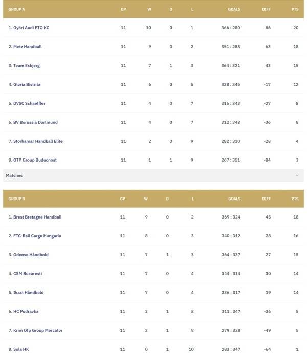사진 2025/26 시즌 EHF 여자핸드볼 챔피언스리그 11라운드 순위, 사진 출처=유럽핸드볼연맹