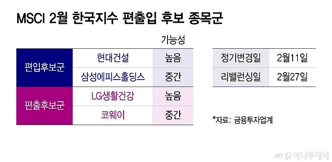 MSCI 2월 한국지수 편출입 후보 종목군/그래픽=윤선정