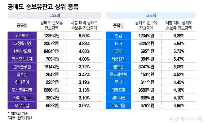 공매도 순보유잔고 상위 종목/그래픽=이지혜