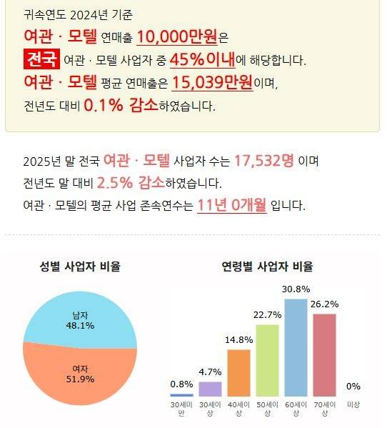 여관·모텔 사업자 수 감소세 [국세통계포털]