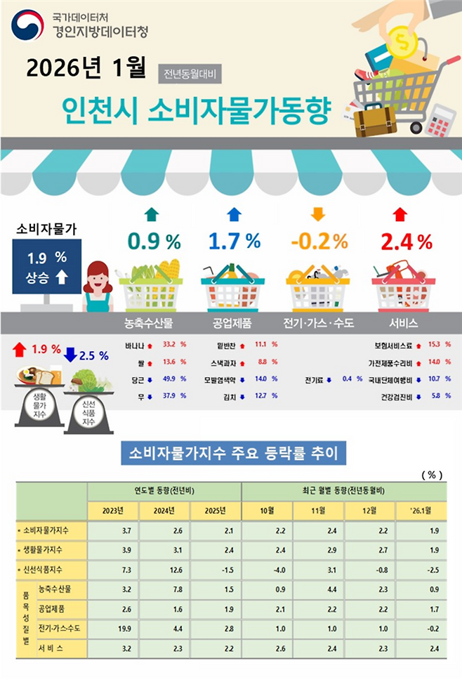 ▲ 2026년 1월 인천시 소비자물가동향 요약표. /사진제공=국가데이터처 경인지방데이터청