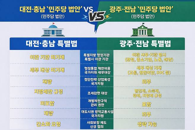 대전시가 분석한 대전충남 행정통합 특별법안과 광주전남 행정통합 특별법안 비교 내용. (그래픽= 김지윤 기자)