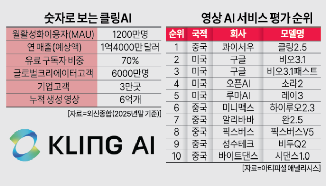 숫자로 보는 클링AI [그래픽=아주경제DV]