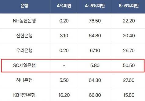 SC제일은행이 신용대출에서 다른 은행에 비해 유독 높은 금리를 유지 중인 것으로 파악됐다. 은행연합회 소비자포털에 공시된 신용한도대출(마이너스대출) 금리구간별 취급비중.(사진=은행연합회 소비자포털 캡쳐)