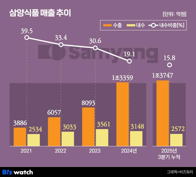 삼양식품 매출 추이/그래픽=비즈워치