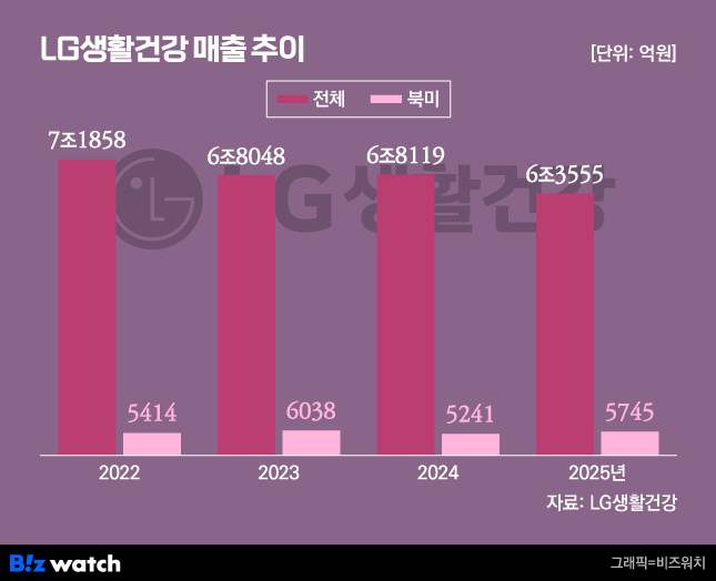 /그래픽=비즈워치