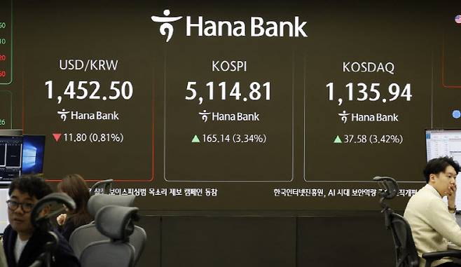코스피가 전 거래일(4949.67)보다 165.14포인트(3.34%) 오른 5114.81에 개장한 3일 오전 서울 중구 하나은행 딜링룸 전광판에 지수가 표시 되고 있다. (사진=뉴시스)