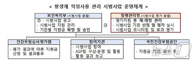 抗生物質適正使用のためのパイロットプロジェクト運営システム（韓国疾病予防管理院提供）