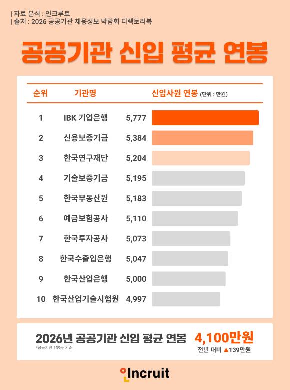 올해 공공기관 신입 평균 연봉은 4099만원으로 조사됐다. [사진=인크루트]