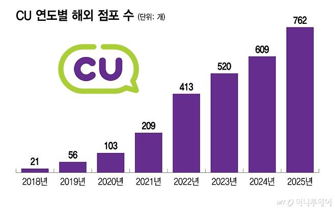 CU 연도별 해외 점포 수.