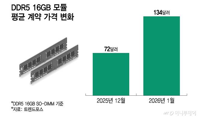 DDR5 16GB 모듈 평균 계약 가격 변화/그래픽=이지혜