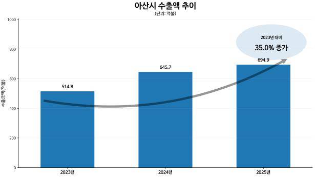 아산시 수출액 추이 그래프 ⓒ아산시 제공