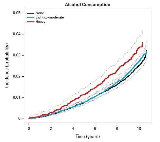 알코올 섭취 수준에 따라 구분한 20~30대 췌장암 발생률 곡선. 고위험 음주군의 췌장암 발생률이 가장 높다. [논문 발췌]
