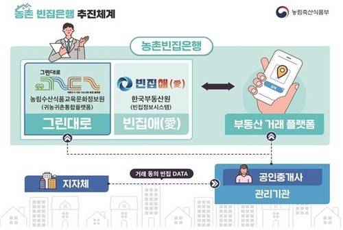 농촌 빈집은행 추진체계