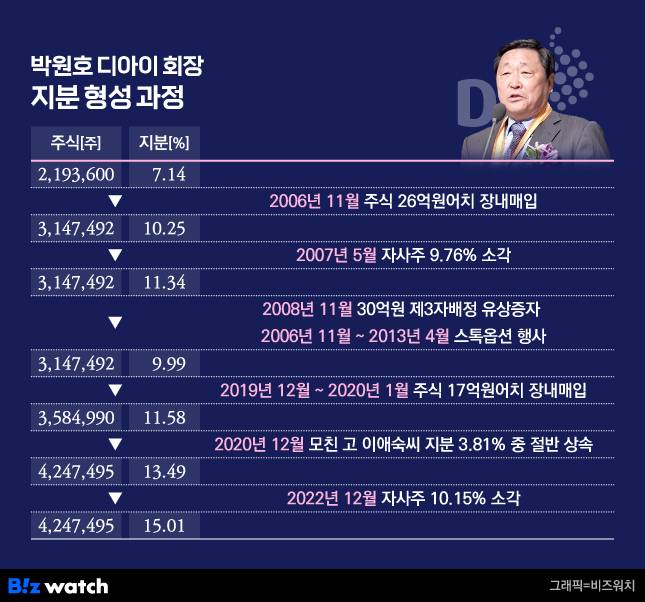 박원호 디아이 회장 지분 형성 과정