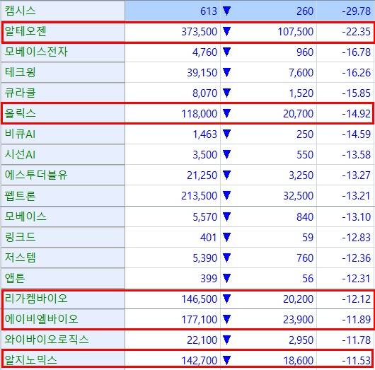 코스닥 상장사 중 21일 기준 하락률이 가장 컸던 기업 18개(하락률순). 18곳 중 8곳이 바이오텍이었다. 특히 바이오 투자심리가 좋지 않을 때도 선방해왔던 알테오젠, 올릭스, 리가켐바이오, ABL바이오, 알지노믹스가 두 자릿수 하락률을 기록해 눈길을 끈다. 이들 기업은 빅파마와 1건 이상의 기술수출 계약에 성공했다는 공통점이 있다. 빅파마가 기술력을 인정했기 때문에 상대적으로 시장의 신뢰도가 높았다. (자료=KG제로인 MP닥터)