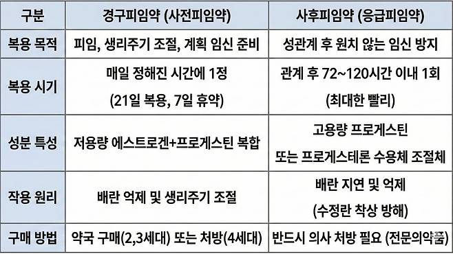 경구피임약과 사후피임약의 차이점｜출처: Gemini 생성