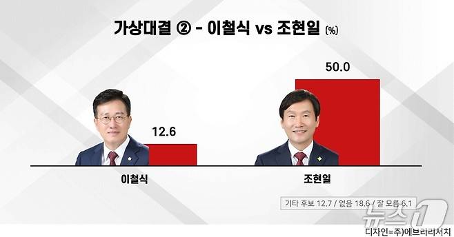 경산시장 국힘 경선 여론조사 결과 그래프(에브리 리서치 제공. 재판매 및 DB금지)/뉴스1