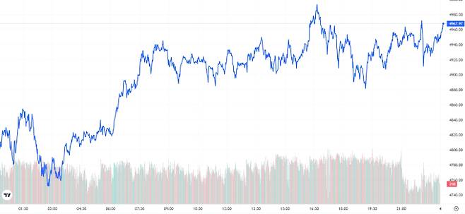오늘의 금값시세 TV 국제 금시세 3.96% 상승 (4967달러)